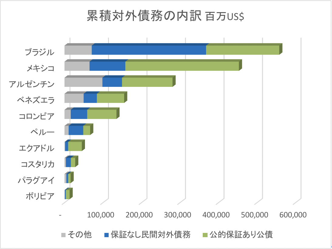 中南米って どんなところ 中南米に転がるビジネスチャンス探し 入門編 その2 各国の主な経済指標を知る Contents ワールドインキュベーター株式会社