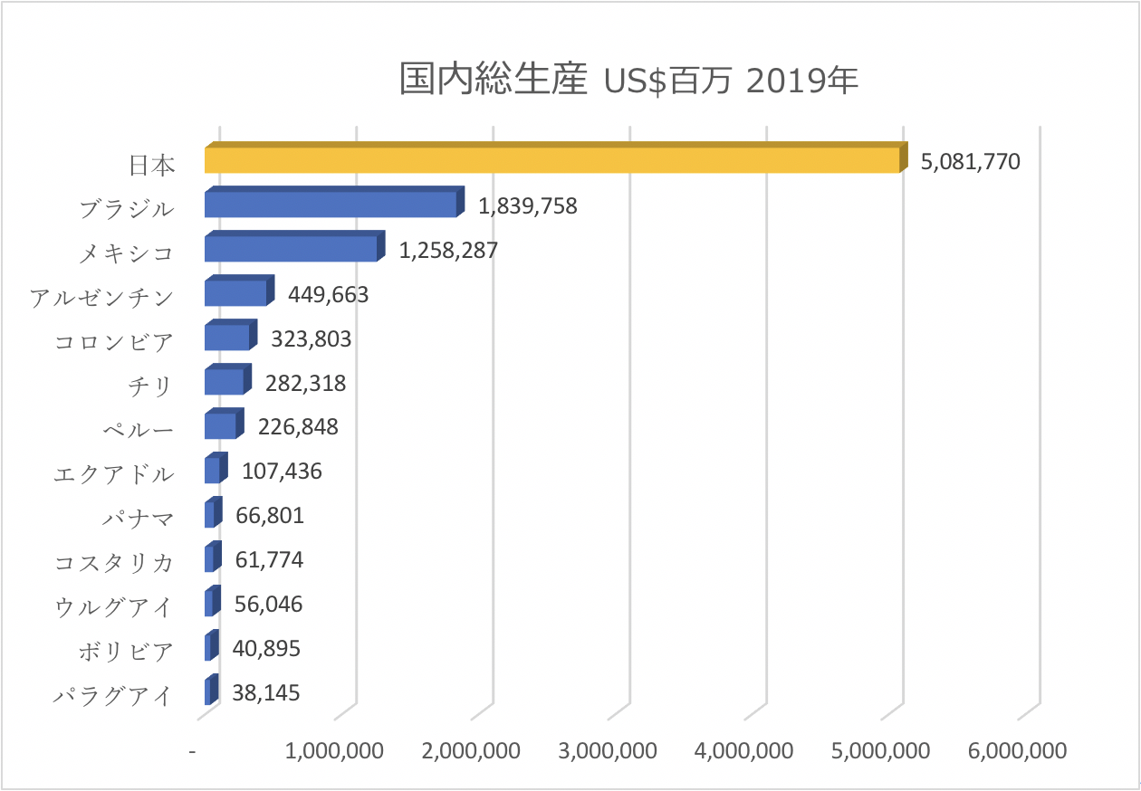 中南米って どんなところ 中南米に転がるビジネスチャンス探し 入門編 その2 各国の主な経済指標を知る Contents ワールドインキュベーター株式会社 中南米って どんなところ 中南米に転がるビジネスチャンス探し 入門編 その2 各国の主な経済指標を知る Contents ワールドインキュベーター株式会社