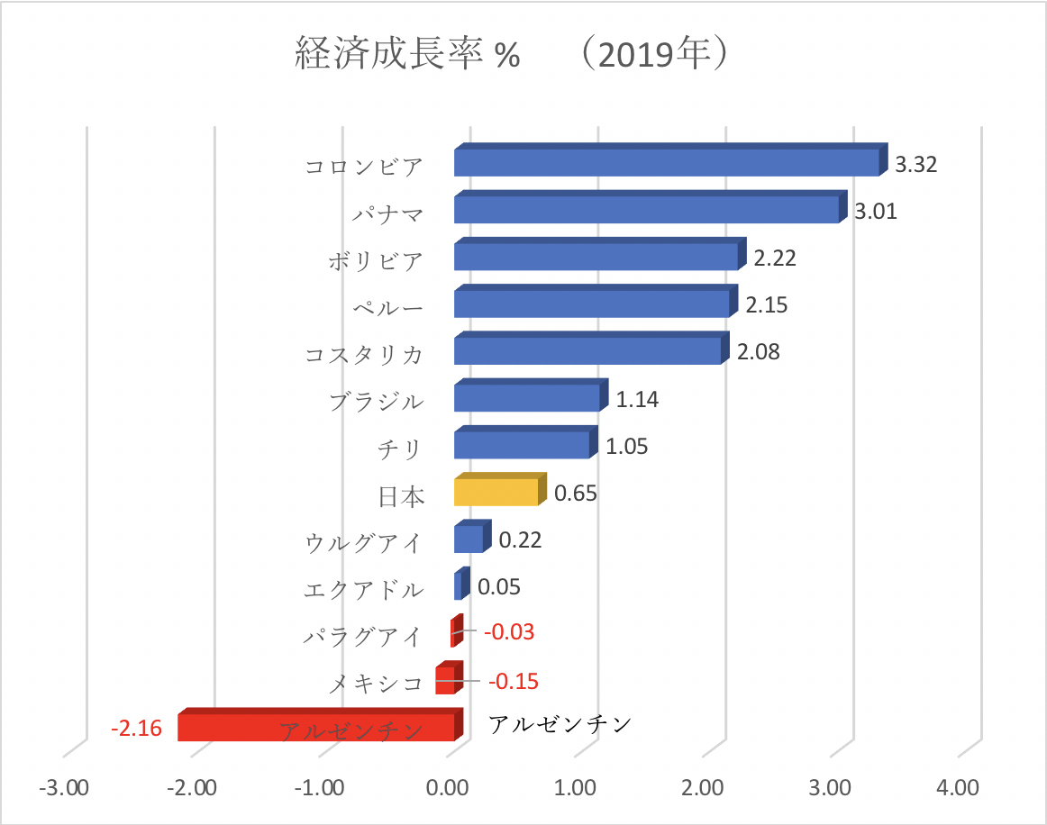 中南米って どんなところ 中南米に転がるビジネスチャンス探し 入門編 その2 各国の主な経済指標を知る Contents ワールドインキュベーター株式会社 中南米って どんなところ 中南米に転がるビジネスチャンス探し 入門編 その2 各国の主な経済指標を知る Contents ワールドインキュベーター株式会社