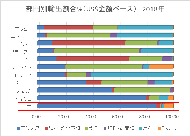 中南米って どんなところ 中南米に転がるビジネスチャンス探し 入門編 その5 中南米諸国の貿易事業 Contents ワールドインキュベーター株式会社