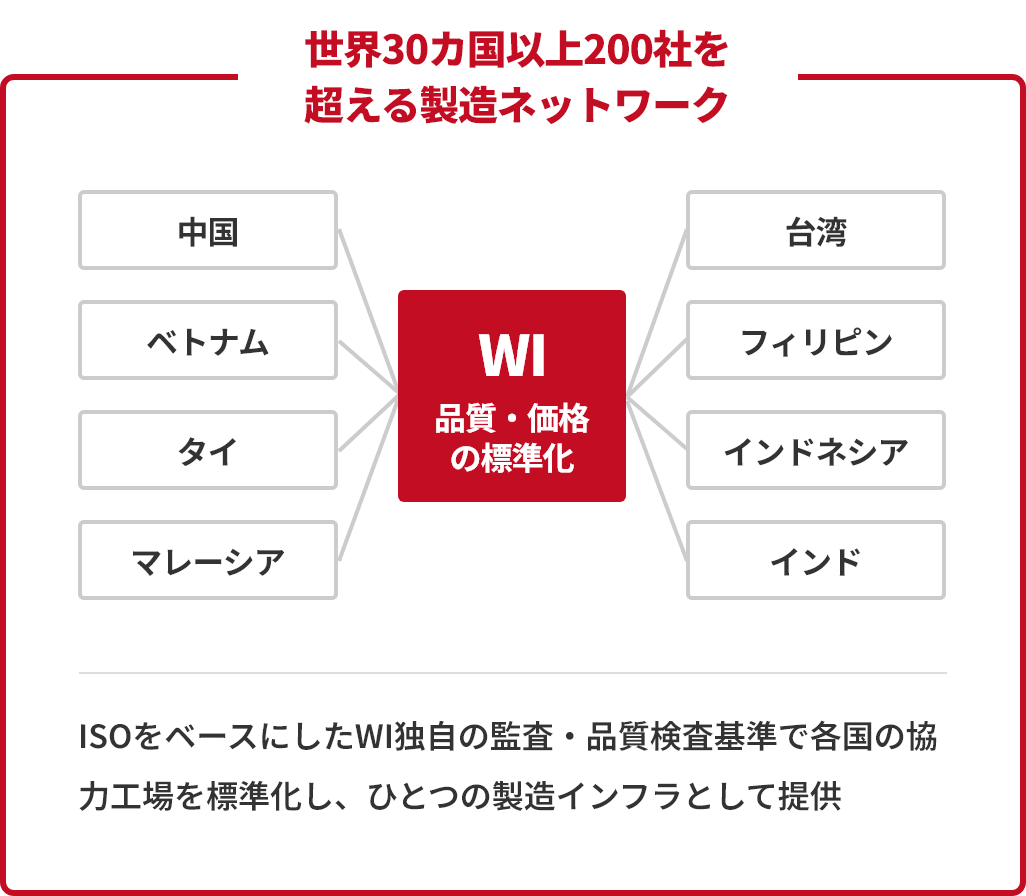 WIの協力工場ネットワーク図解