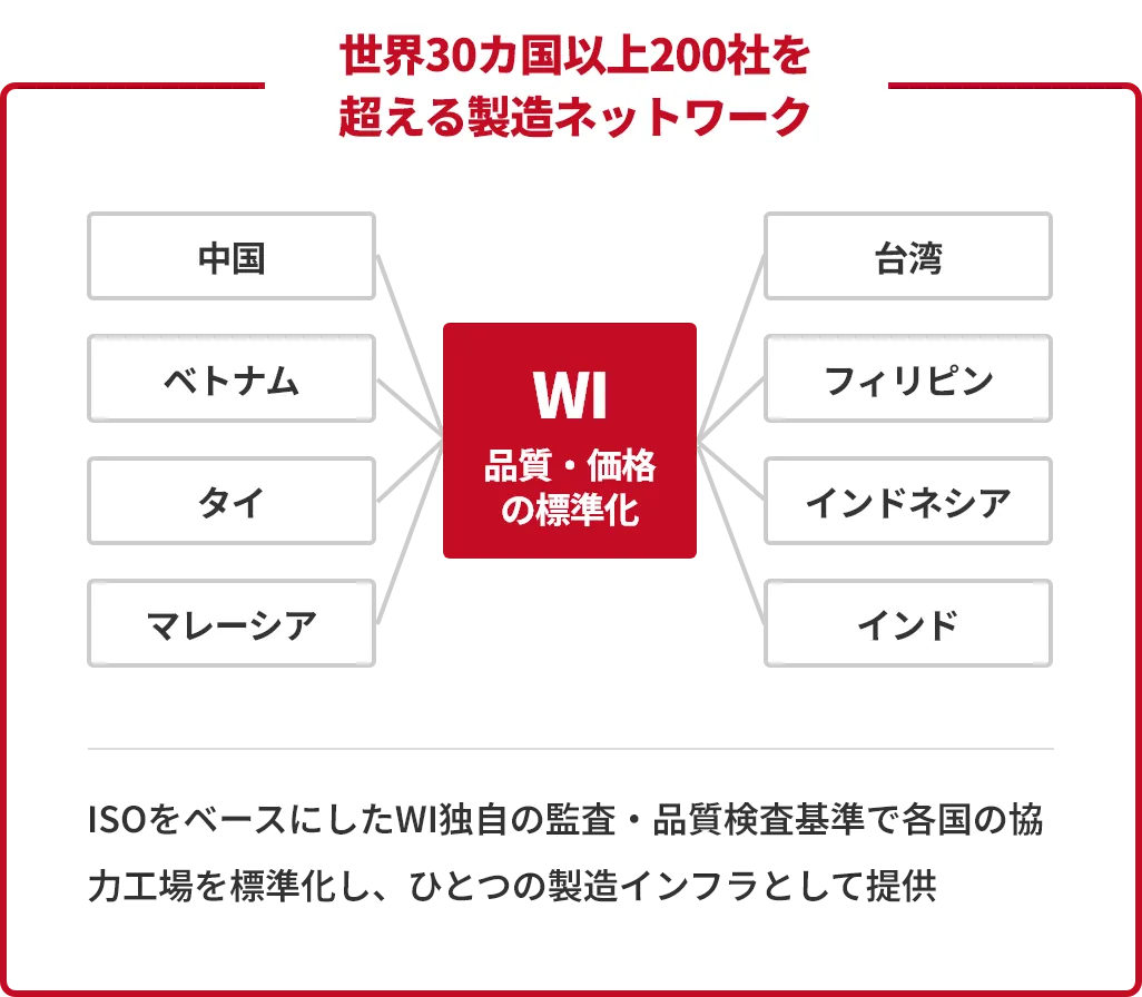 WIの協力工場ネットワーク図解