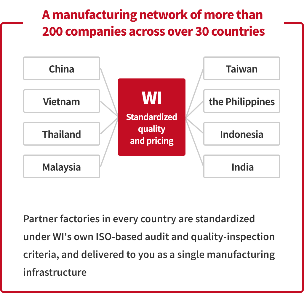 Illustration of WI's Network of Partner Factories