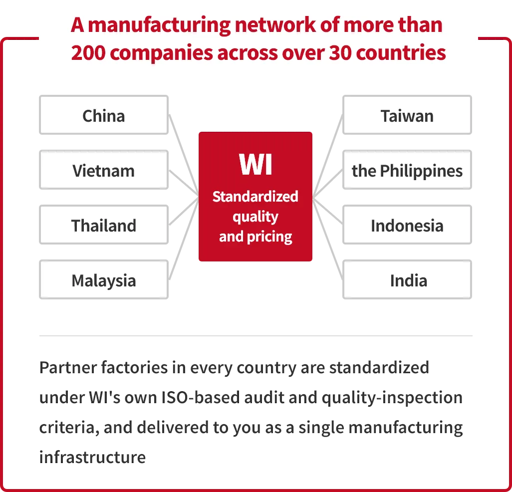 Illustration of WI's Network of Partner Factories
