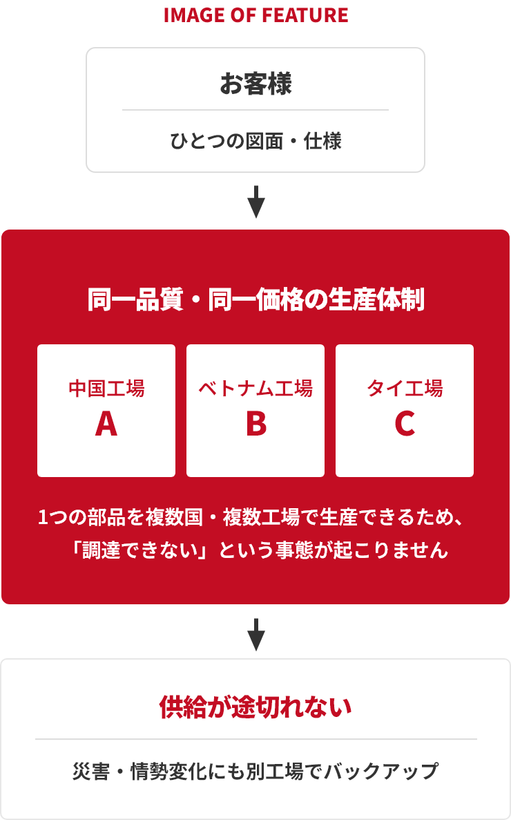 ファクトリークラウドの特長イメージ