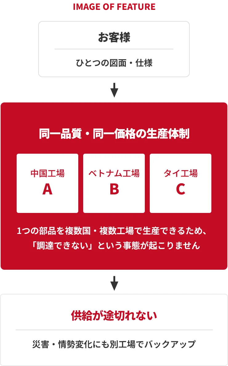 ファクトリークラウドの特長イメージ