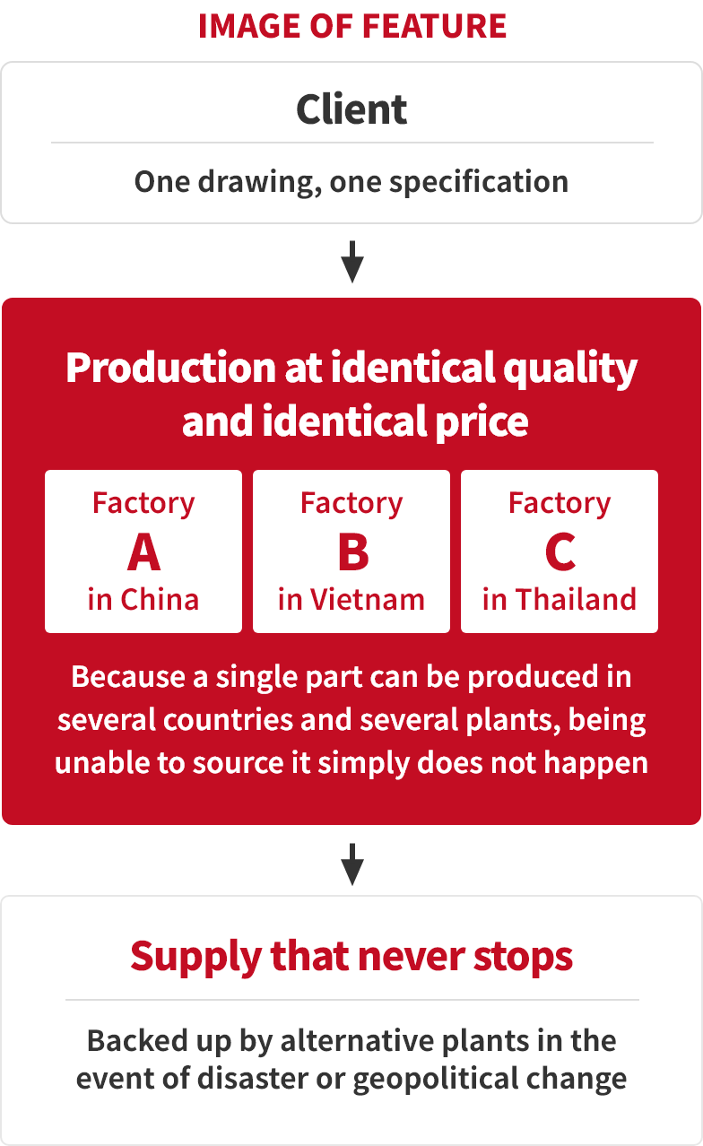An Illustration of Factory Cloud's Features