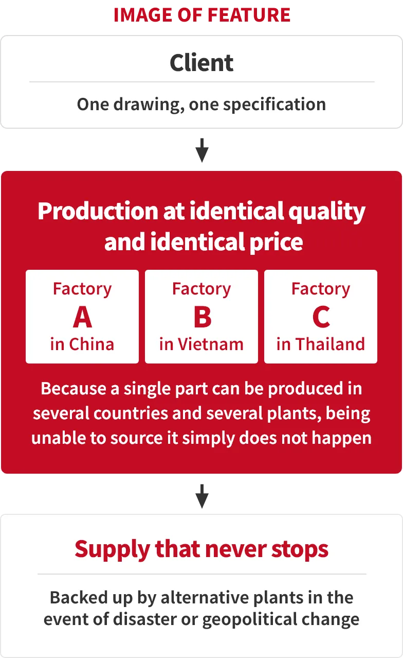 An Illustration of Factory Cloud's Features
