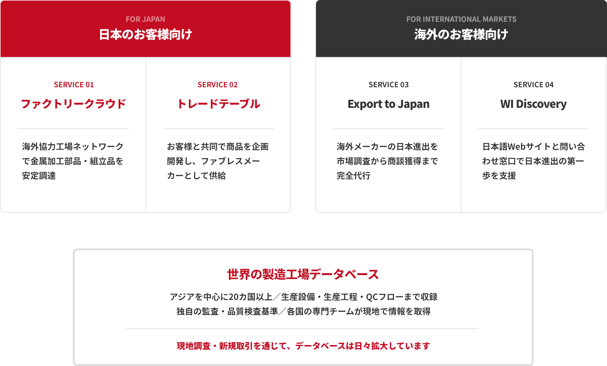世界の工場データベースの構造図解