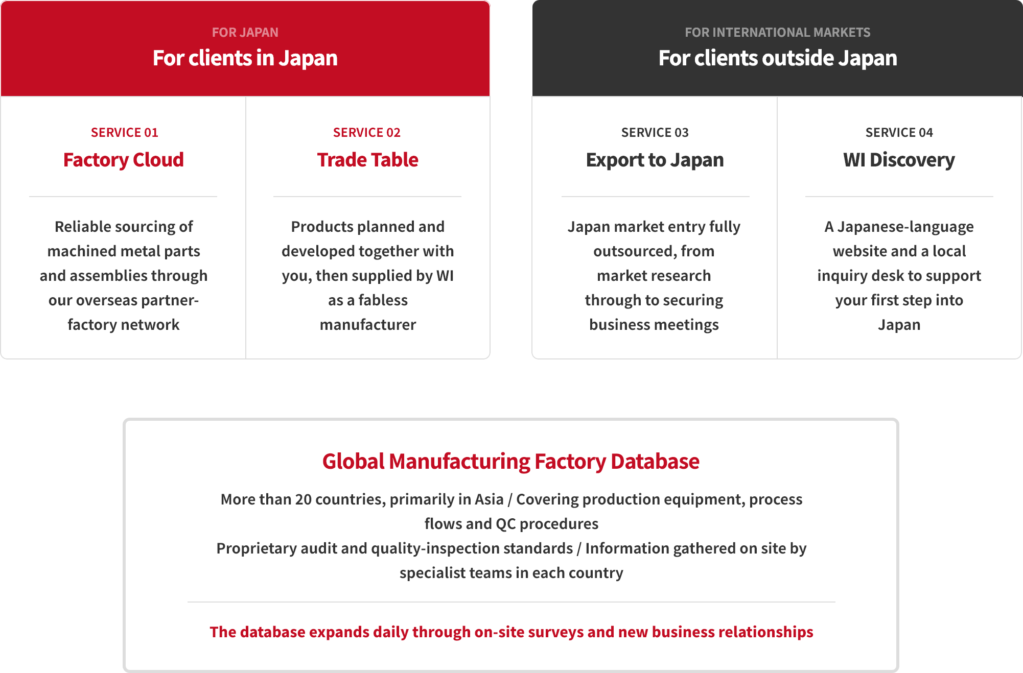 Diagram of the Structure of the World Factory Database