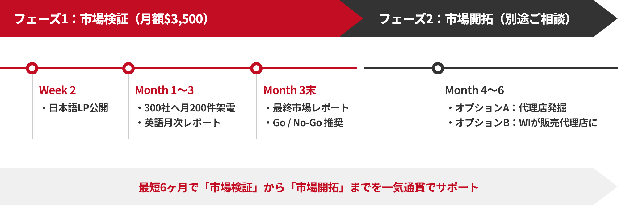 プログラムの進め方 ステップ図解