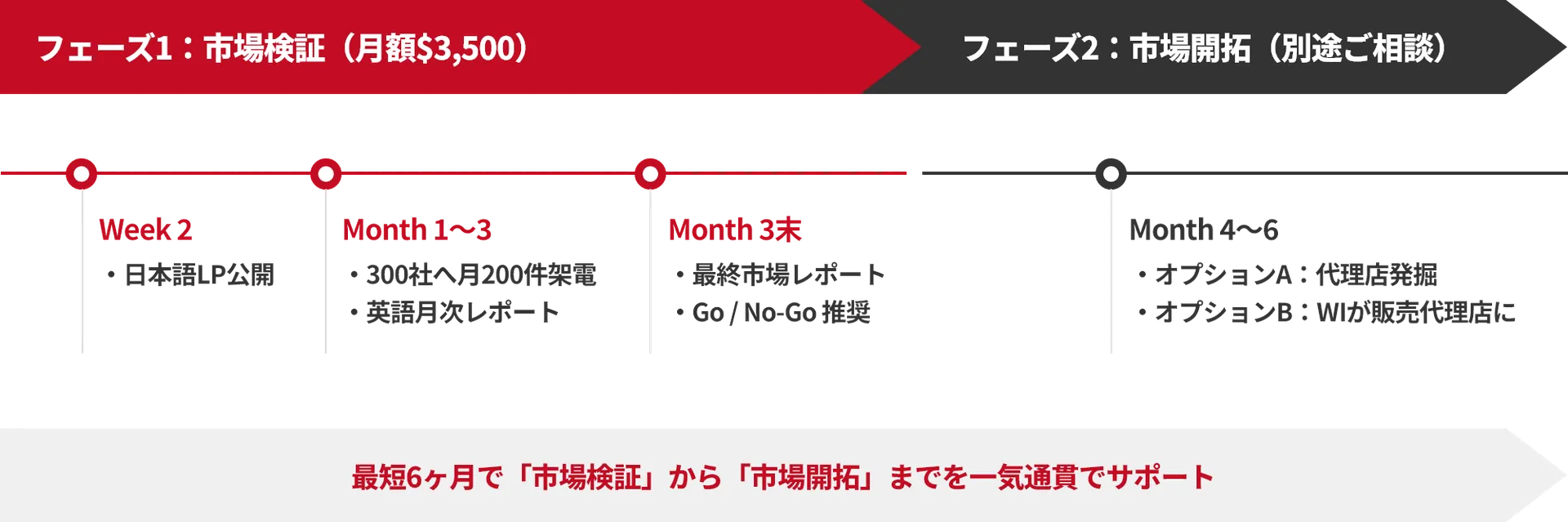 プログラムの進め方 ステップ図解