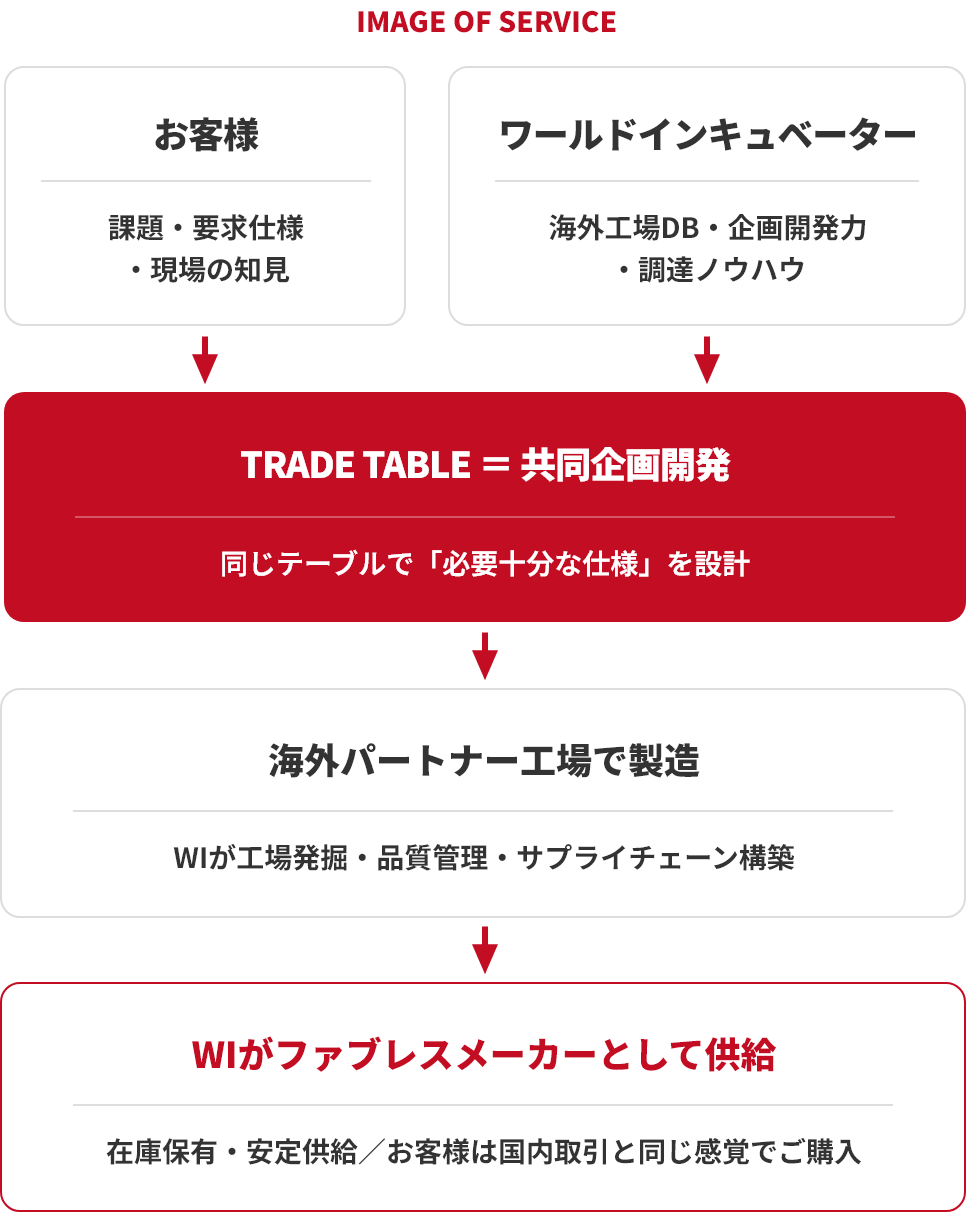 サービス構成図