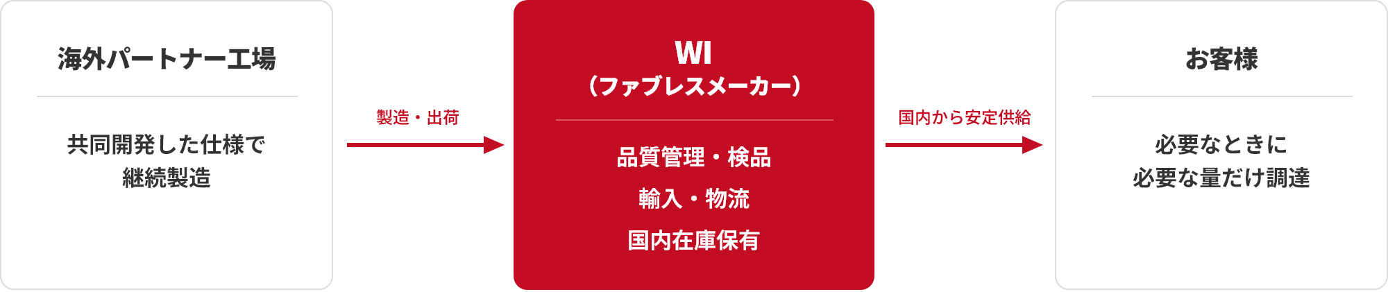 サービス概要図