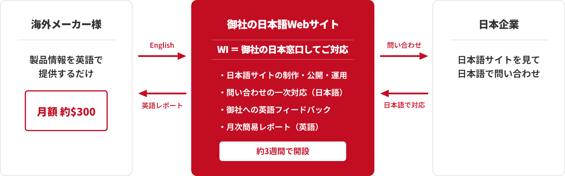 日本に窓口を持つコンセプト図解
