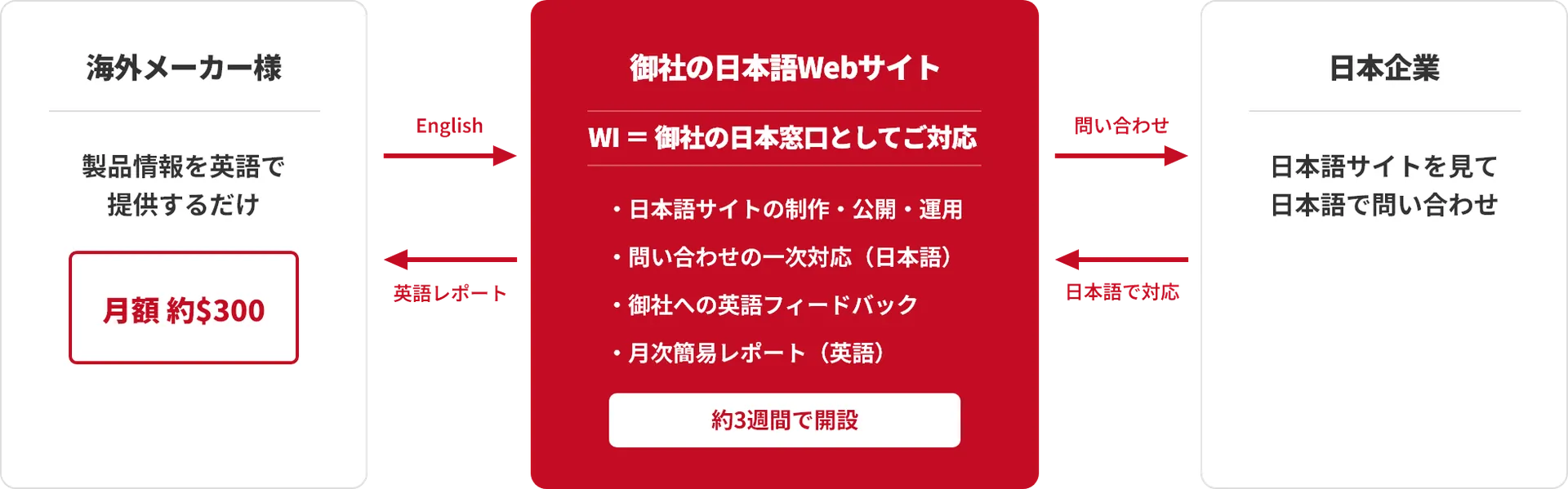 日本に窓口を持つコンセプト図解
