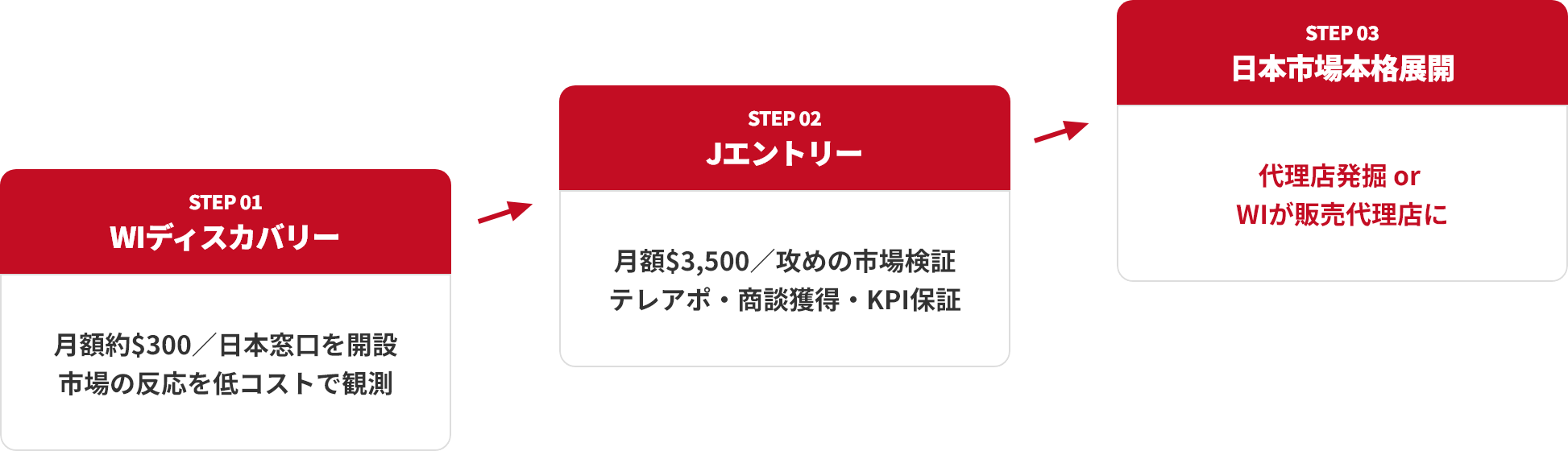 Jエントリーへのアップグレード流れ図