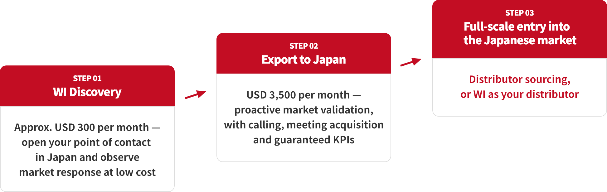 Flowchart for Upgrading to J Entry